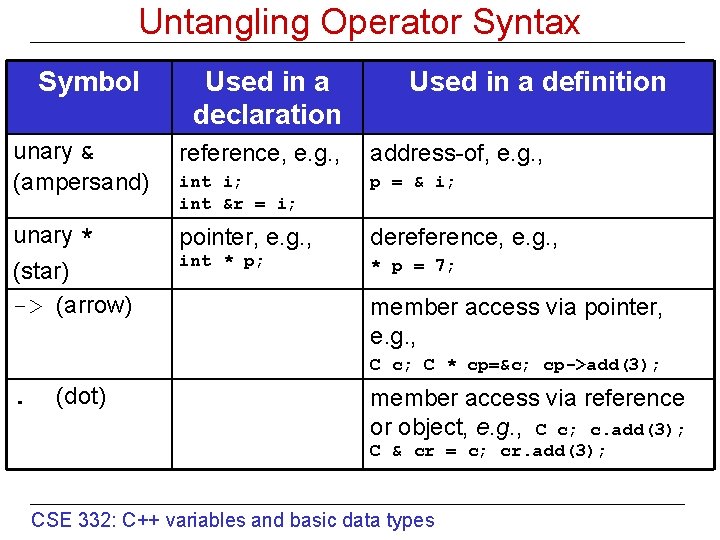 Untangling Operator Syntax Symbol Used in a declaration Used in a definition unary &