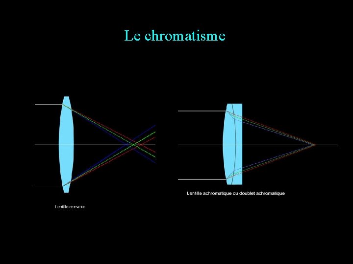 Le chromatisme 