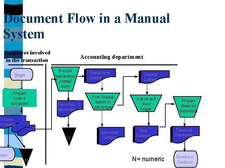 Document Flow in a Manual System Employee involved in the transaction Record transaction journal