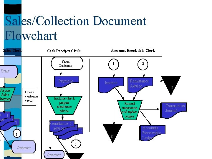 Sales/Collection Document Flowchart Sales Clerk Accounts Receivable Clerk Cash Receipts Clerk From Customer 1