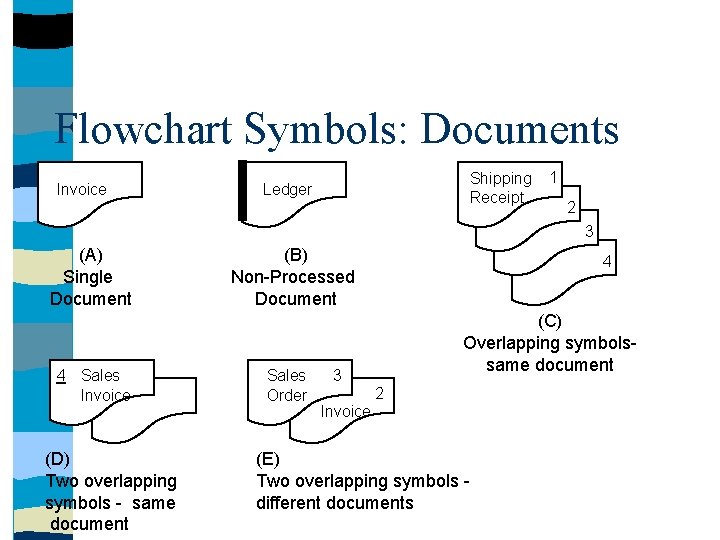 Flowchart Symbols: Documents Invoice Shipping Receipt Ledger 1 2 3 (A) Single Document 4