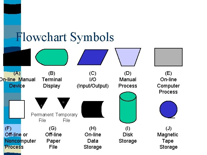 Flowchart Symbols (A) On-line Manual Device (B) Terminal Display (C) I/O (Input/Output) (D) Manual