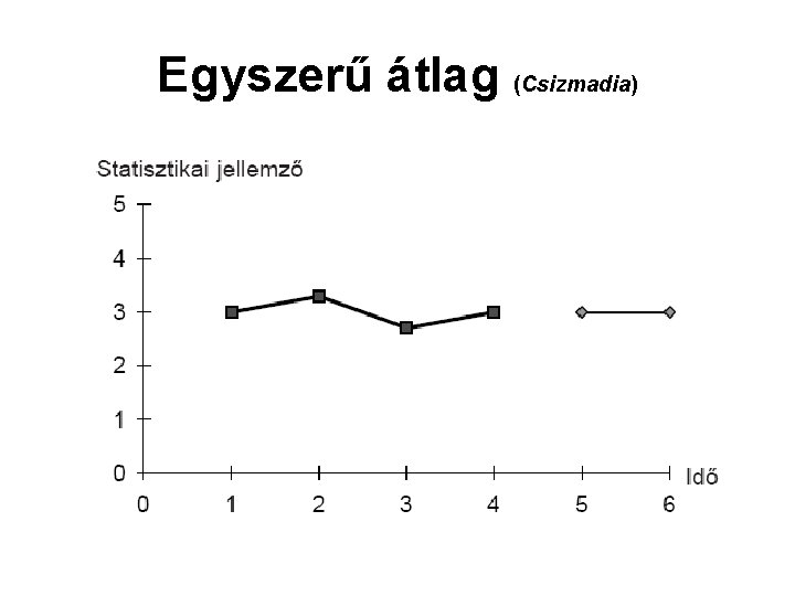 Egyszerű átlag (Csizmadia) 