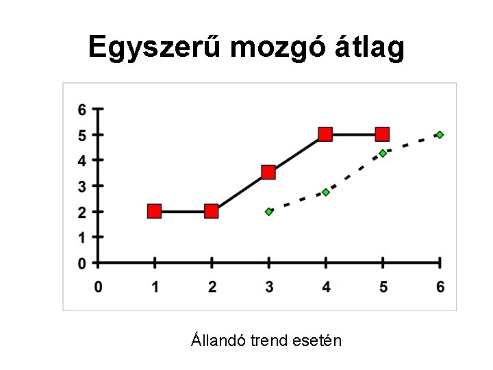 Egyszerű mozgó átlag Állandó trend esetén 