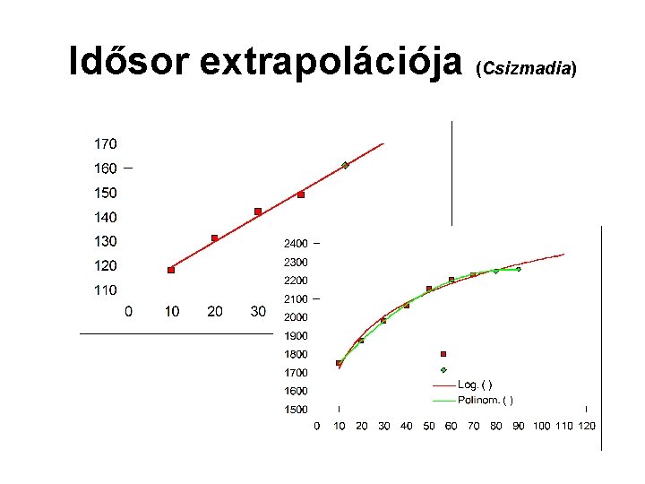 Idősor extrapolációja (Csizmadia) 