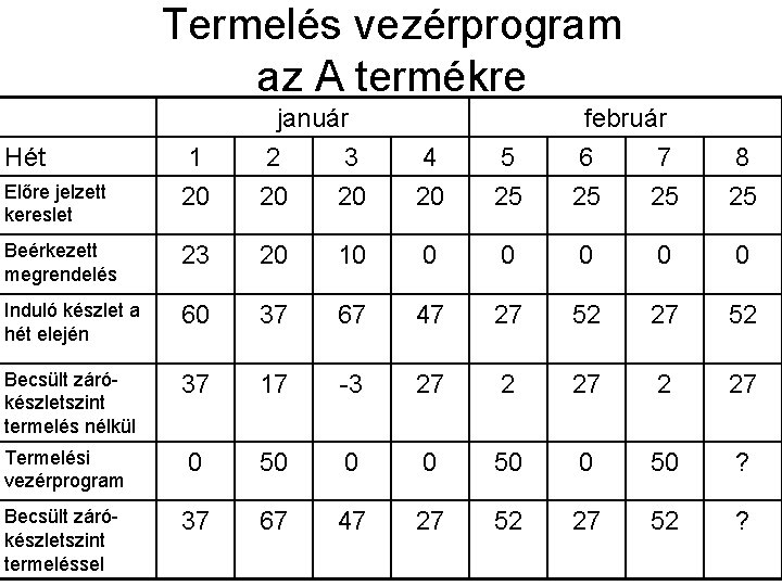 Termelés vezérprogram az A termékre 1 20 január 2 3 20 20 4 20