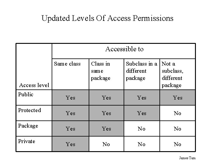 Updated Levels Of Access Permissions Accessible to Same class Class in same package Access