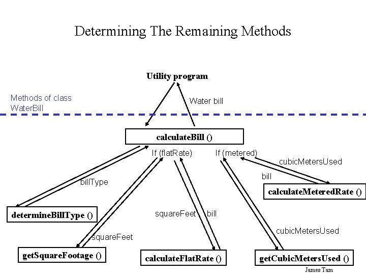 Determining The Remaining Methods Utility program Methods of class Water. Bill Water bill calculate.