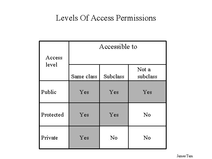 Levels Of Access Permissions Accessible to Access level Same class Subclass Not a subclass