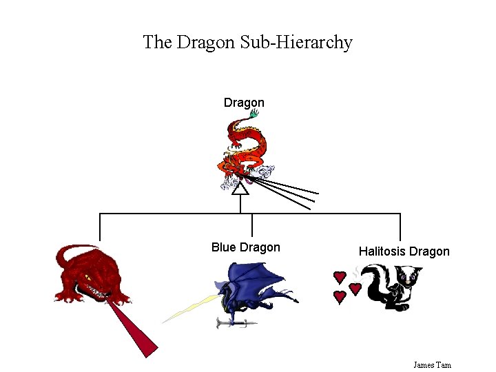 The Dragon Sub-Hierarchy Dragon Red Dragon Blue Dragon Halitosis Dragon James Tam 