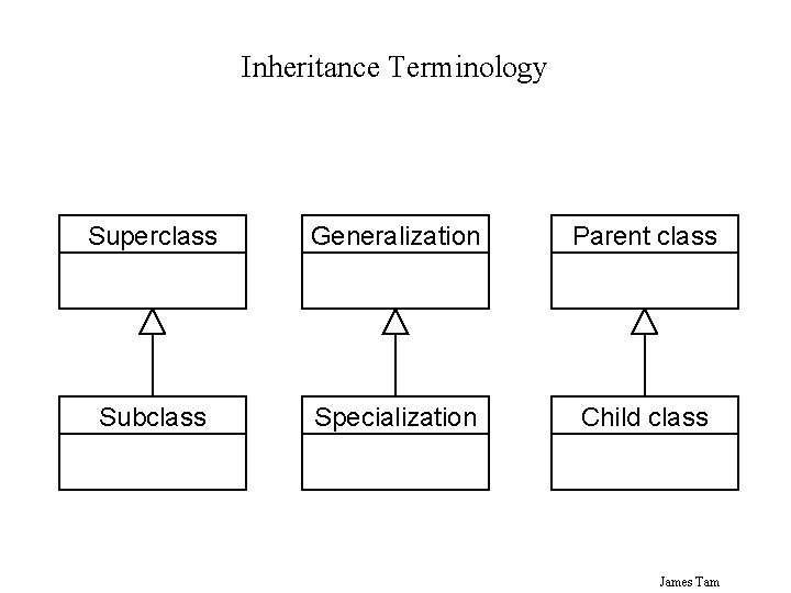 Inheritance Terminology Superclass Generalization Parent class Subclass Specialization Child class James Tam 