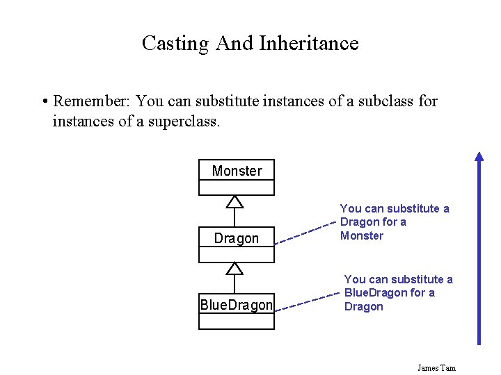 Casting And Inheritance • Remember: You can substitute instances of a subclass for instances