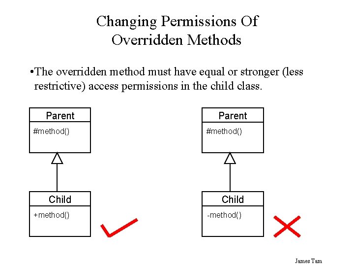 Changing Permissions Of Overridden Methods • The overridden method must have equal or stronger