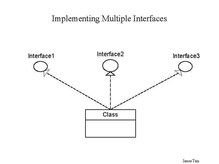 Implementing Multiple Interfaces Interface 1 Interface 2 Interface 3 Class James Tam 