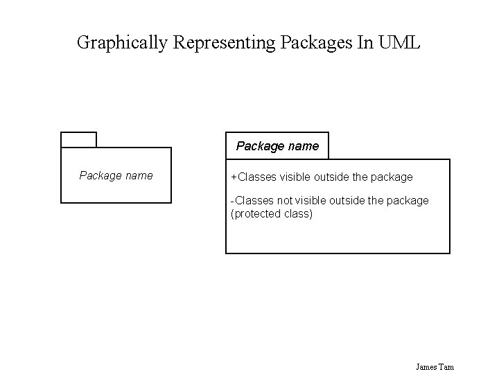 Graphically Representing Packages In UML Package name +Classes visible outside the package -Classes not