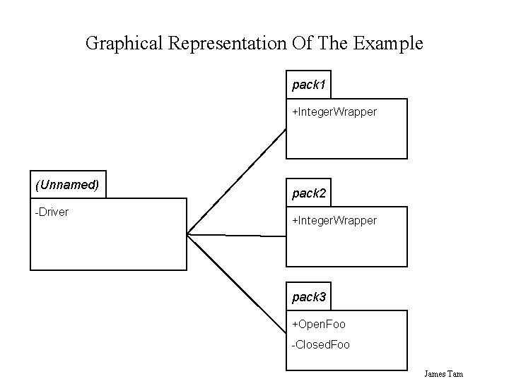 Graphical Representation Of The Example pack 1 +Integer. Wrapper (Unnamed) -Driver pack 2 +Integer.