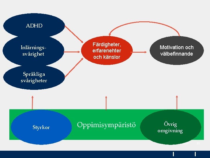 ADHD Inlärningssvårighet Färdigheter, erfarenehter och känslor Motivation och välbefinnande Språkliga svårigheter Styrkor Övrig omgivning