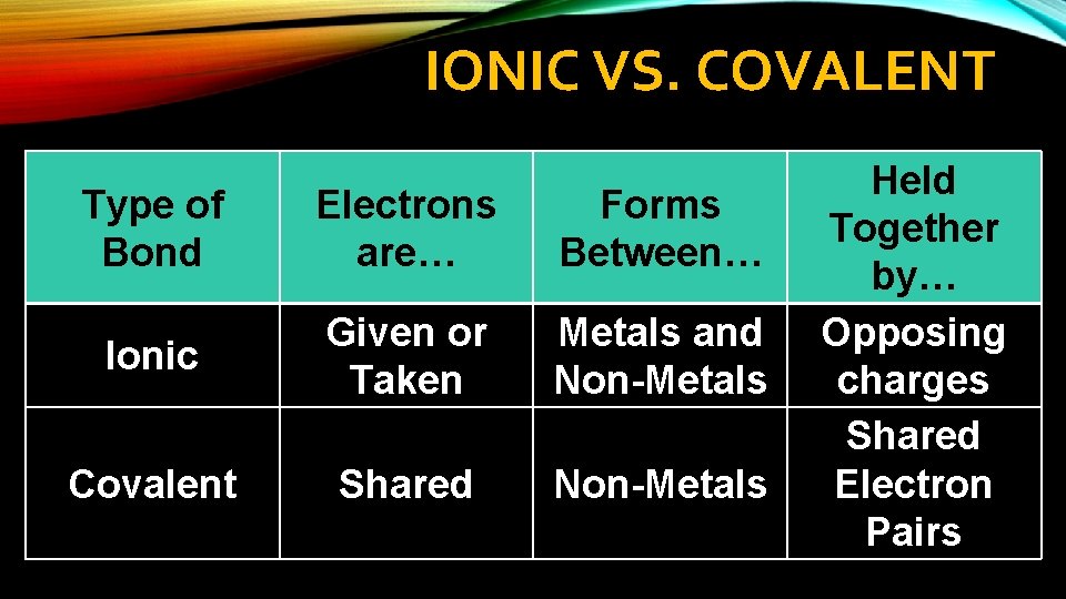 IONIC VS. COVALENT Type of Bond Electrons are… Forms Between… Ionic Given or Taken