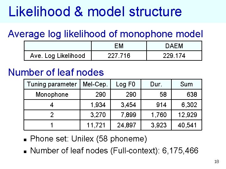 Likelihood & model structure Average log likelihood of monophone model Ave. Log Likelihood EM