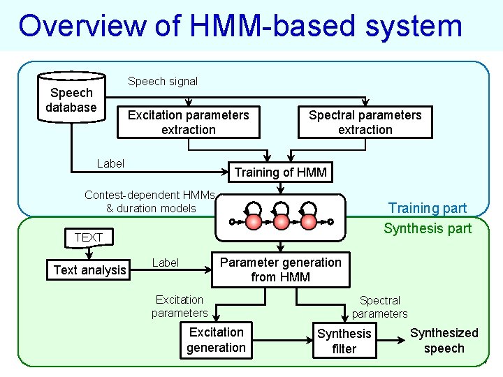 Overview of HMM-based system Speech database Speech signal Excitation parameters extraction Label Spectral parameters
