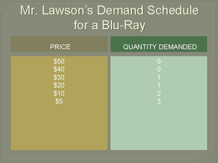 Mr. Lawson’s Demand Schedule for a Blu-Ray PRICE QUANTITY DEMANDED $50 $40 $30 $20