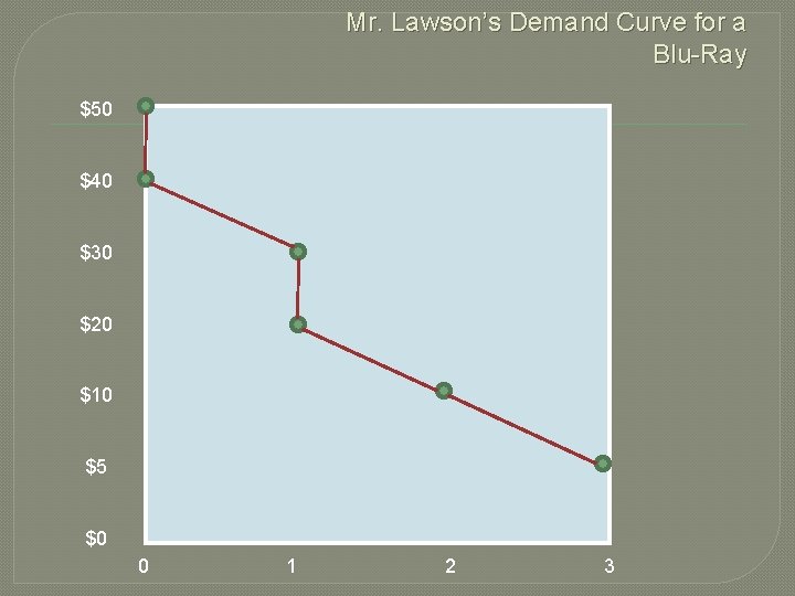 Mr. Lawson’s Demand Curve for a Blu-Ray $50 $40 $30 $20 $10 $5 $0