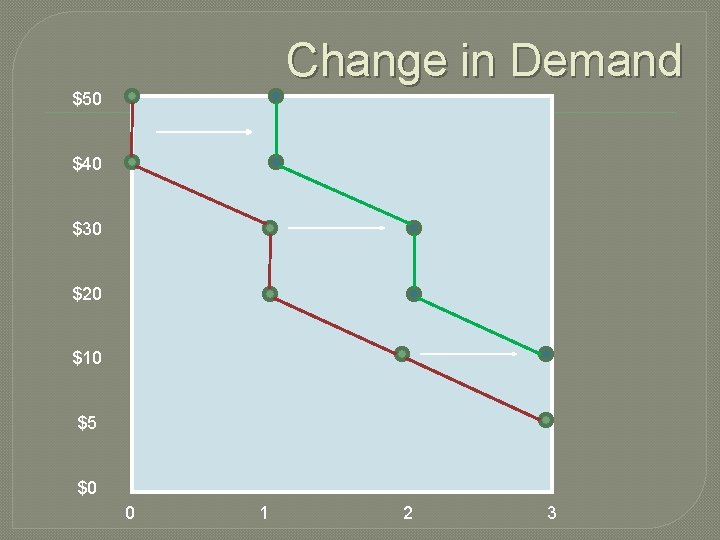 Change in Demand $50 $40 $30 $20 $10 $5 $0 0 1 2 3