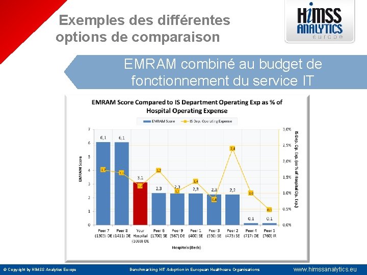 Exemples différentes options de comparaison EMRAM combiné au budget de fonctionnement du service IT