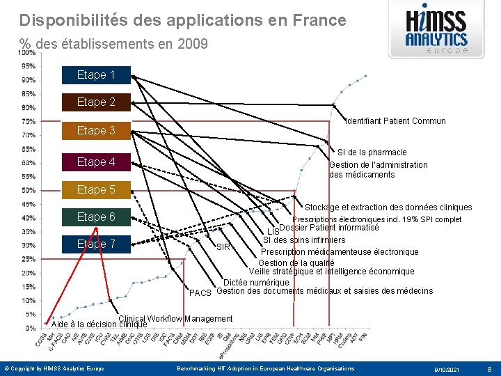 Disponibilités des applications en France % des établissements en 2009 Etape 1 Etape 2
