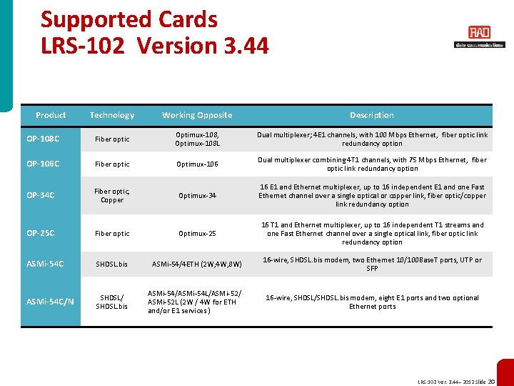 Supported Cards LRS-102 Version 3. 44 Product Technology Working Opposite Description OP-108 C Fiber