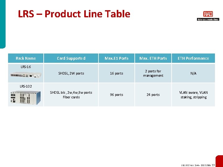 LRS – Product Line Table Rack Name Card Supported Max. E 1 Ports Max.