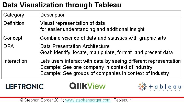 Data Visualization through Tableau Category Description Definition Visual representation of data for easier understanding