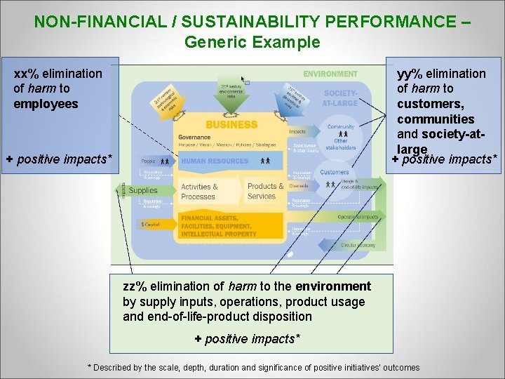 NON-FINANCIAL / SUSTAINABILITY PERFORMANCE – Generic Example xx% elimination of harm to employees yy%