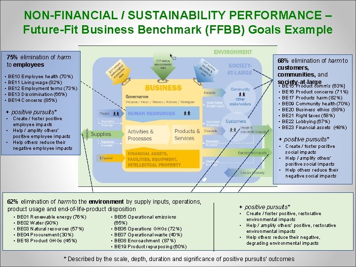 NON-FINANCIAL / SUSTAINABILITY PERFORMANCE – Future-Fit Business Benchmark (FFBB) Goals Example 75% elimination of