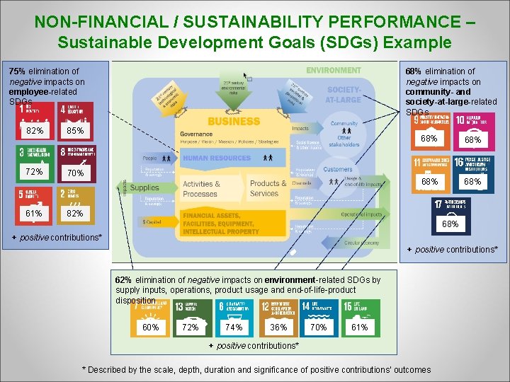 NON-FINANCIAL / SUSTAINABILITY PERFORMANCE – Sustainable Development Goals (SDGs) Example 75% elimination of negative