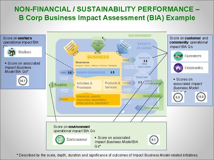NON-FINANCIAL / SUSTAINABILITY PERFORMANCE – B Corp Business Impact Assessment (BIA) Example Score on