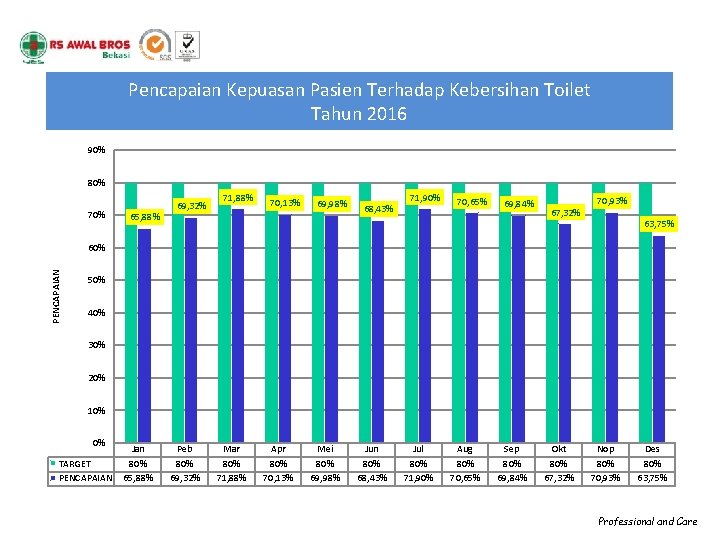 Pencapaian Kepuasan Pasien Terhadap Kebersihan Toilet Tahun 2016 90% 80% 70% 65, 88% 69, Pencapaian Kepuasan Pasien Terhadap Kebersihan Toilet Tahun 2016 90% 80% 70% 65, 88% 69,