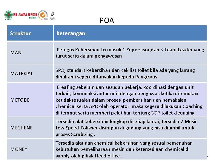 POA Struktur Keterangan MAN Petugas Kebersihan, termasuk 1 Supervisor, dan 3 Team Leader yang POA Struktur Keterangan MAN Petugas Kebersihan, termasuk 1 Supervisor, dan 3 Team Leader yang