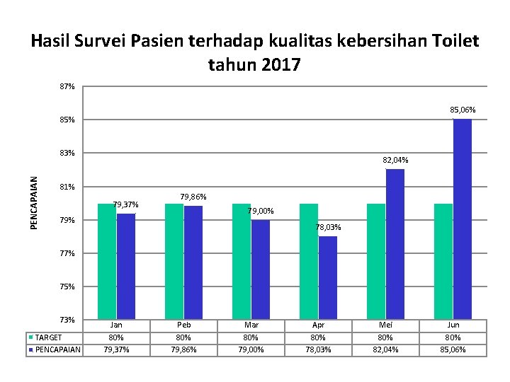 Hasil Survei Pasien terhadap kualitas kebersihan Toilet tahun 2017 87% 85, 06% 85% PENCAPAIAN Hasil Survei Pasien terhadap kualitas kebersihan Toilet tahun 2017 87% 85, 06% 85% PENCAPAIAN