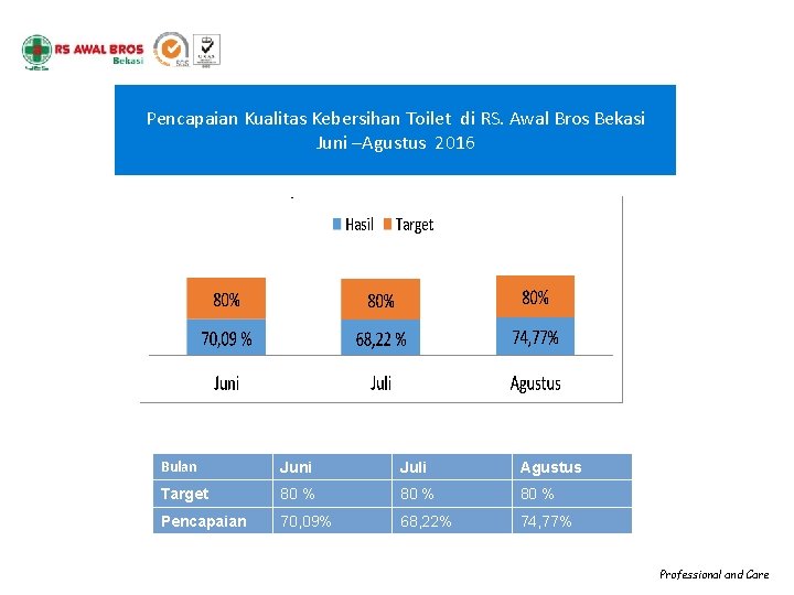 Pencapaian Kualitas Kebersihan Toilet di RS. Awal Bros Bekasi Juni –Agustus 2016 Bulan Juni Pencapaian Kualitas Kebersihan Toilet di RS. Awal Bros Bekasi Juni –Agustus 2016 Bulan Juni