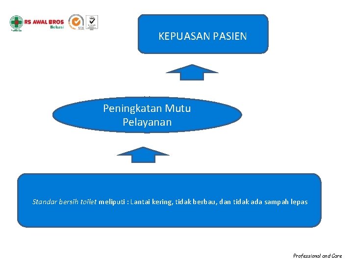 KEPUASAN PASIEN Peningkatan Mutu Pelayanan Standar bersih toilet meliputi : Lantai kering, tidak berbau, KEPUASAN PASIEN Peningkatan Mutu Pelayanan Standar bersih toilet meliputi : Lantai kering, tidak berbau,