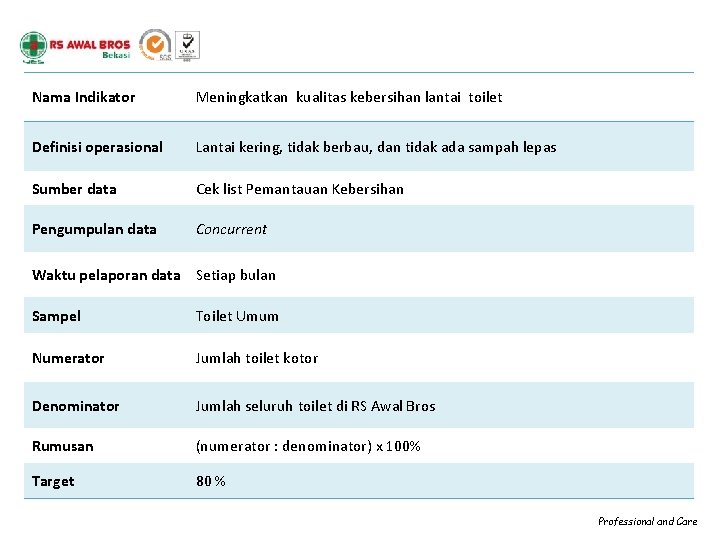 Nama Indikator Meningkatkan kualitas kebersihan lantai toilet Definisi operasional Lantai kering, tidak berbau, dan Nama Indikator Meningkatkan kualitas kebersihan lantai toilet Definisi operasional Lantai kering, tidak berbau, dan