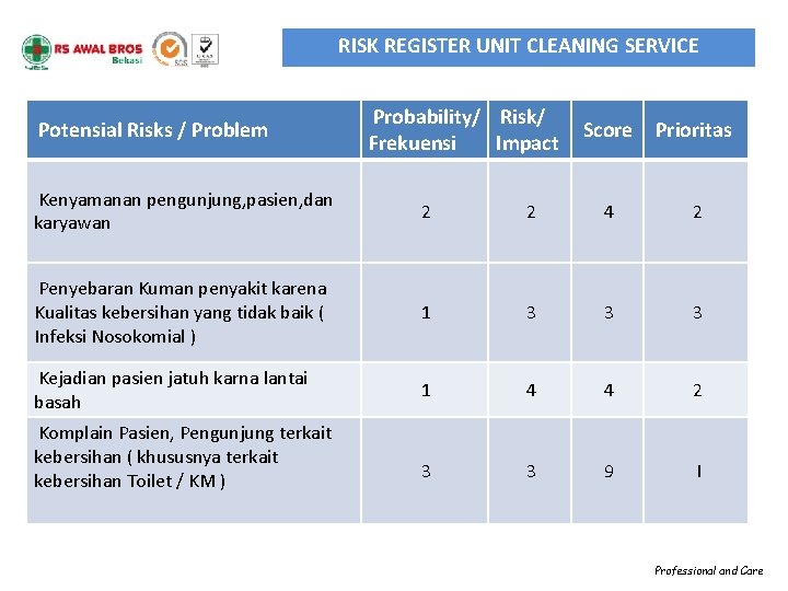 RISK REGISTER UNIT CLEANING SERVICE Potensial Risks / Problem Probability/ Risk/ Frekuensi Impact Score RISK REGISTER UNIT CLEANING SERVICE Potensial Risks / Problem Probability/ Risk/ Frekuensi Impact Score