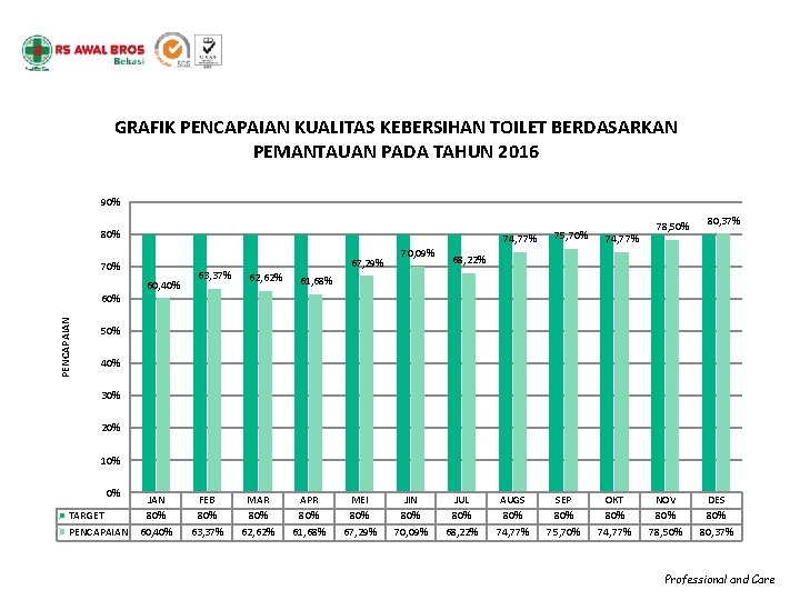 GRAFIK PENCAPAIAN KUALITAS KEBERSIHAN TOILET BERDASARKAN PEMANTAUAN PADA TAHUN 2016 90% 80% 74, 77% GRAFIK PENCAPAIAN KUALITAS KEBERSIHAN TOILET BERDASARKAN PEMANTAUAN PADA TAHUN 2016 90% 80% 74, 77%