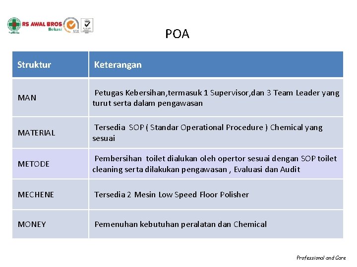 POA Struktur Keterangan MAN Petugas Kebersihan, termasuk 1 Supervisor, dan 3 Team Leader yang POA Struktur Keterangan MAN Petugas Kebersihan, termasuk 1 Supervisor, dan 3 Team Leader yang