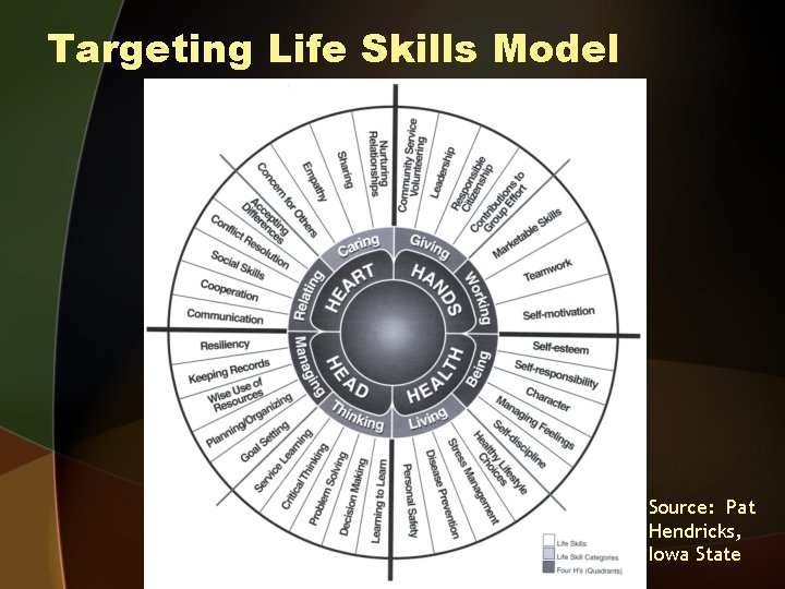 Targeting Life Skills Model Source: Pat Hendricks, Iowa State 