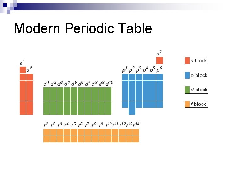 Modern Periodic Table 