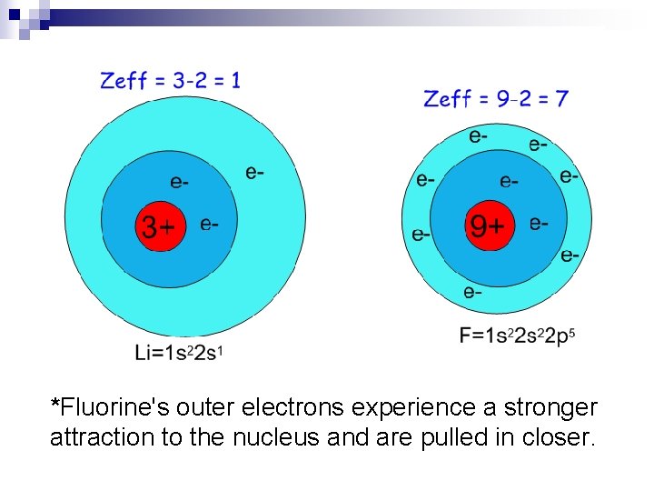 *Fluorine's outer electrons experience a stronger attraction to the nucleus and are pulled in