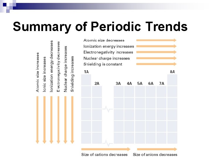 Summary of Periodic Trends 