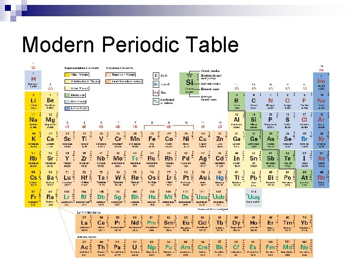 Modern Periodic Table 